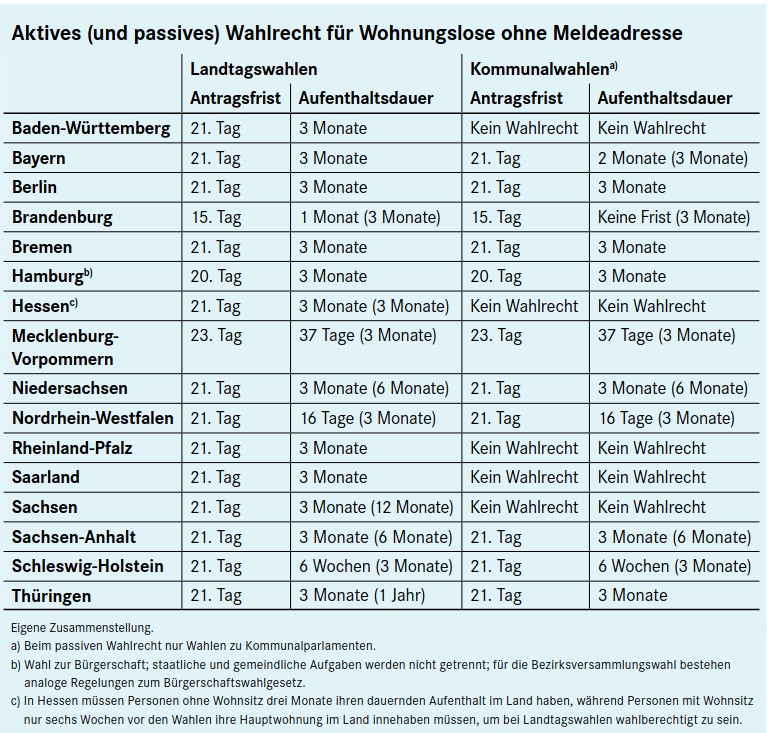 wahlrecht bundeslaender uebersicht